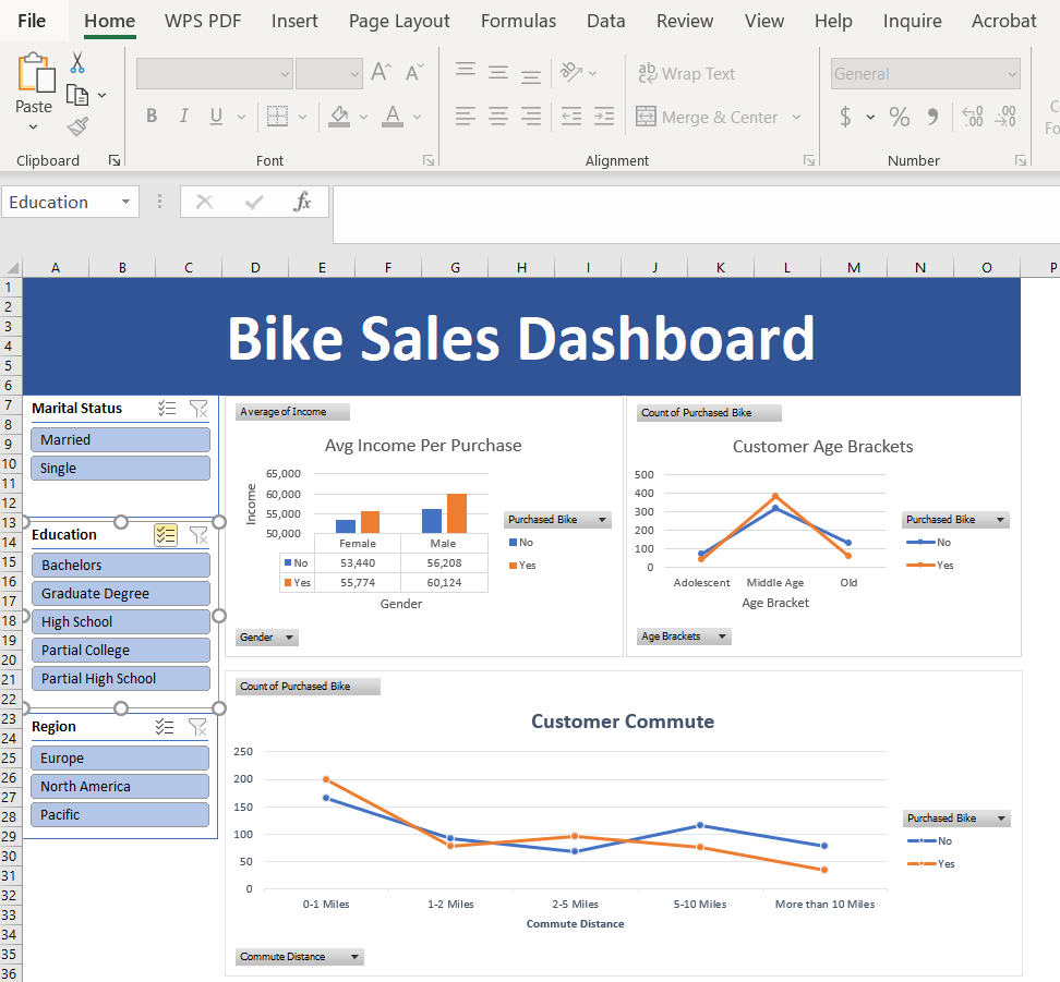 ExcellentSammy1's tweet photo. I spent some time turning raw transactional data into a story. I built this Bike Sales Dashboard to understand what drives customer purchasing behavior. Here is a quick breakdown of what the data revealed... https://t.co/cyS6hQP76O