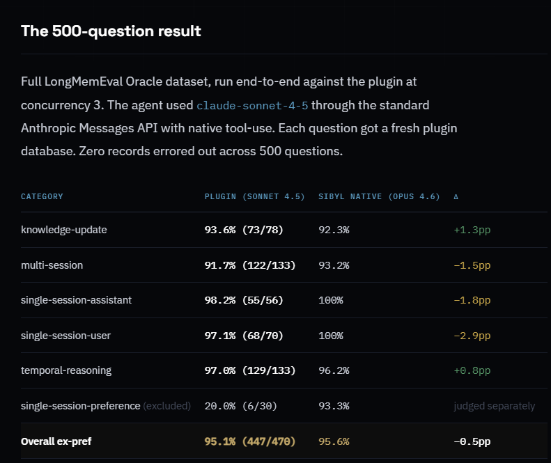 LongMemEval results table for the Sibyl memory plugin showing 500-question category-by-category performance