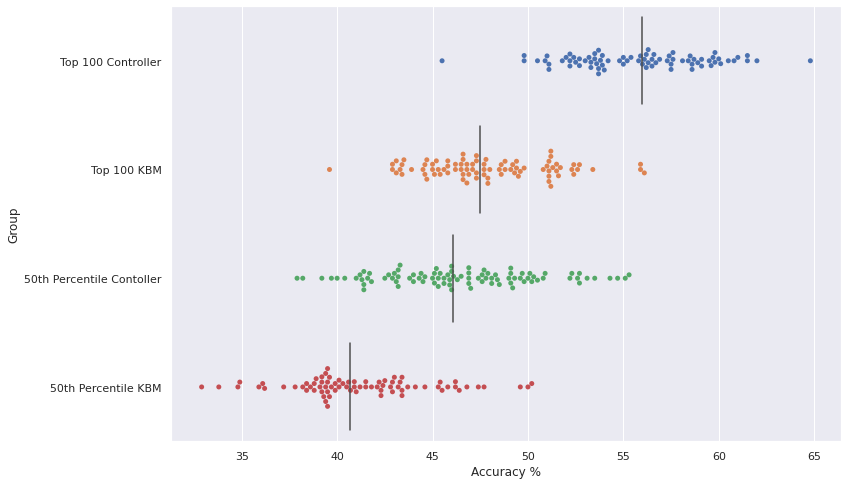 ceejayy252's tweet photo. @The_BDC97 @GameSirJP Only bad controller players think an aim assist nerf would be a "punishment" and if the majority of people are on controller, then its effects the majority equally across the board...just say you cant aim without training wheels bro. here's some stats since you don't believe me. https://t.co/pNEEEZf8fk
