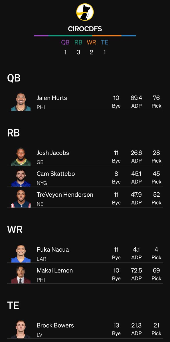 cirocDFS's tweet photo. QB1
RB1
WR1
TE1 

…Easy game https://t.co/1TdM2h7s90
