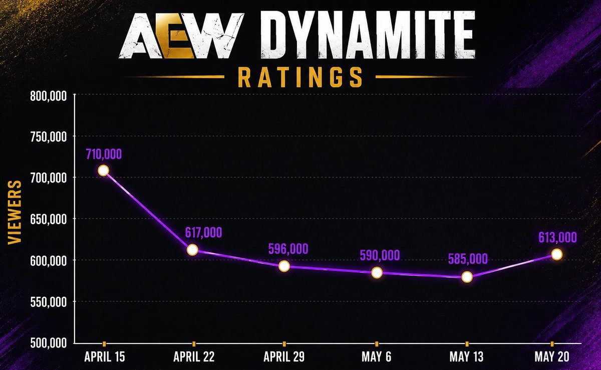 The first two hours of Dynamite did 613,000 viewers. The third hour did ...