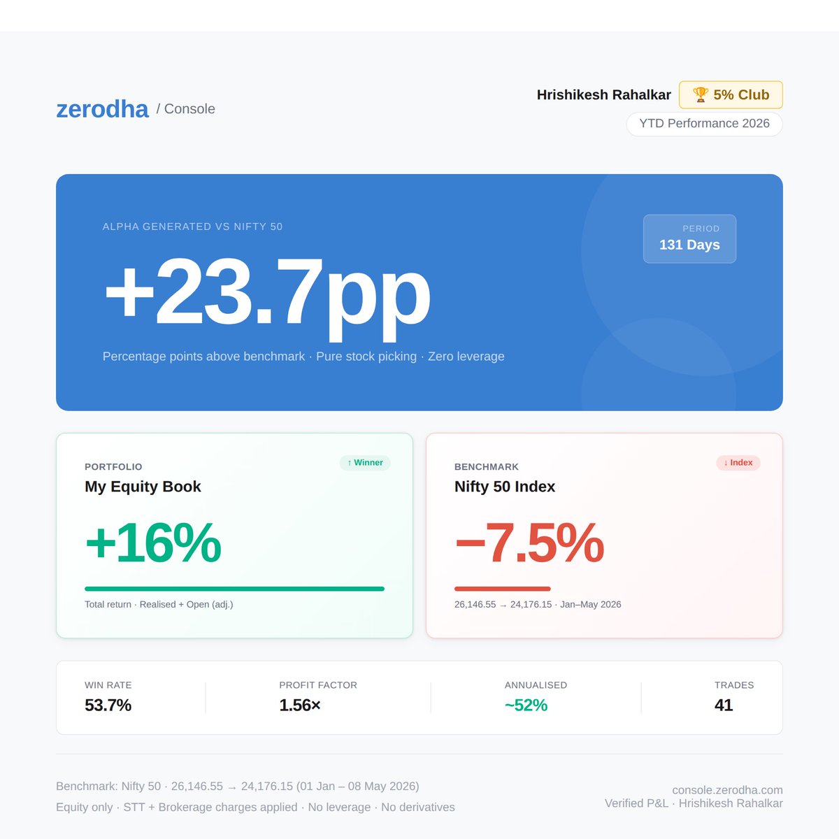 Hrishikesh612's tweet photo. Happy to be in Zerodha 5% Club 🏆

+16.2% YTD while Nifty bled −7.5%. Pure equity, zero leverage, zero derivatives.

The numbers speak for themselves.
Pure Quant Based Systems and Systematic Trading. 

@zerodhaonline @zerodhavarsity @be_sensibull @nseindia 

#DalalStreet #IndianInvestor #Zerodha #ShareBazar #niftyoptions