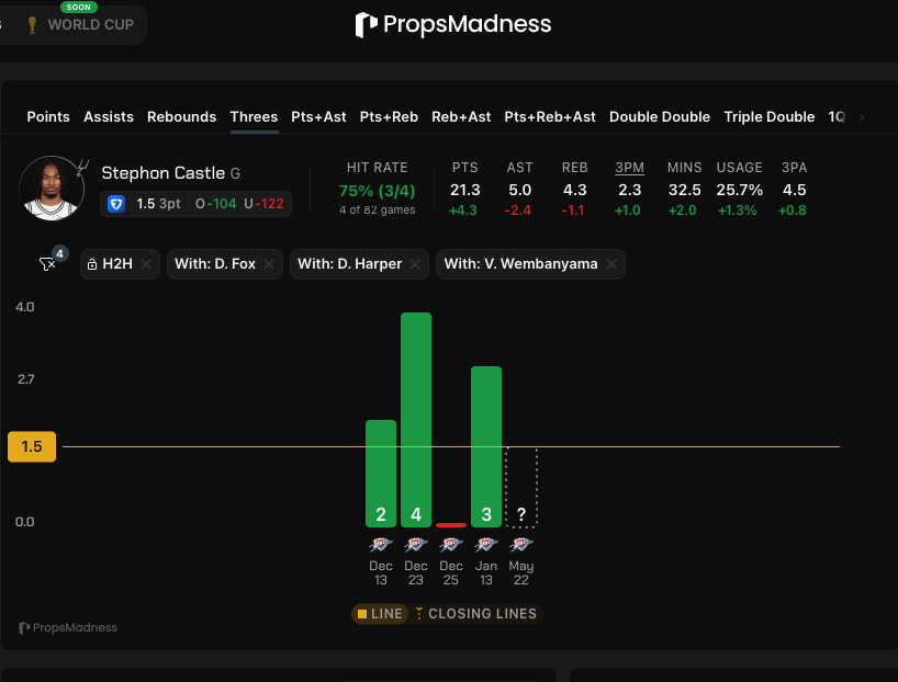PropBomb's tweet photo. FREE GAME 3 PLAYER PROP! 👇

1u - Stephon Castle (SAS) OVER 1.5 3PM (+105 @ MGM, +103 @ BetOnline, +102 @ FD, +100 @ ESPN) 

Fox is back tonight and Castle's role shifts off the ball. The 20 turnovers in two games are getting addressed by reducing his primary handler duties, which means more catch-and-shoot looks and less creation pressure. OKC has made it clear all series, they're daring the non-primary scorer to beat them. In the four games where Fox, Harper, and Wemby all played together, Castle hit 2, 4, and 3 from deep. PropsMadness shows 75% at 1.5 with 3PA volume jumping to 4.5 in that sample. This is the same scheme that gave Caruso wide-open looks all series, just flipped to the other side. OKC will leave him to load up on Wemby and stay home on the better shooters. The shots are coming whether Castle wants them or not. #PlayerProps