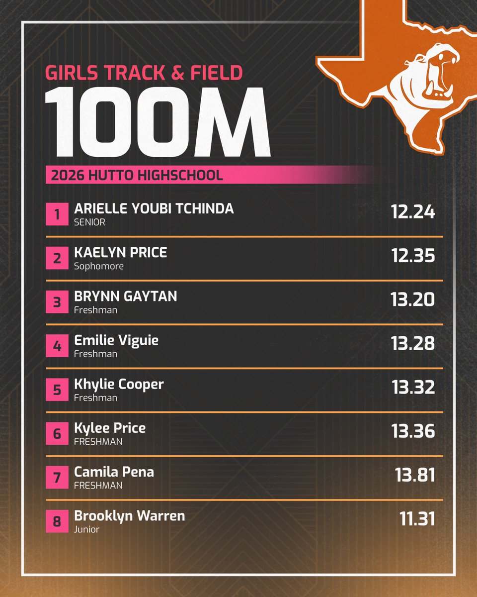 HipposRunning's tweet photo. Girls 100m and 200m Season recap !! https://t.co/CQRbRiO0iO