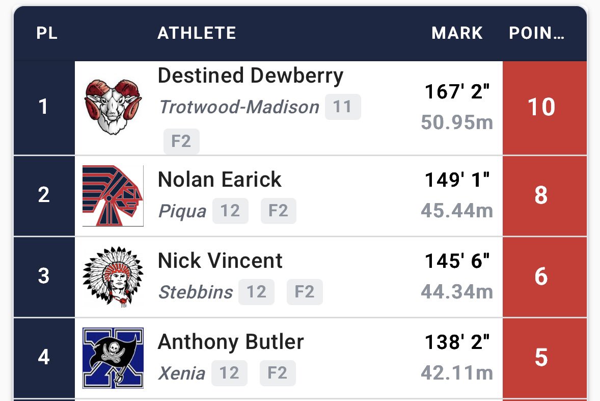 Coach_Nees's tweet photo. Congratulations to Nolan Earick (Discus), Carson Holtvogt, and Troy Thompson (Pole Vault) on qualifying for next weeks Division 2 Regional Meet at Troy HS. https://t.co/D5KHoEXxqS