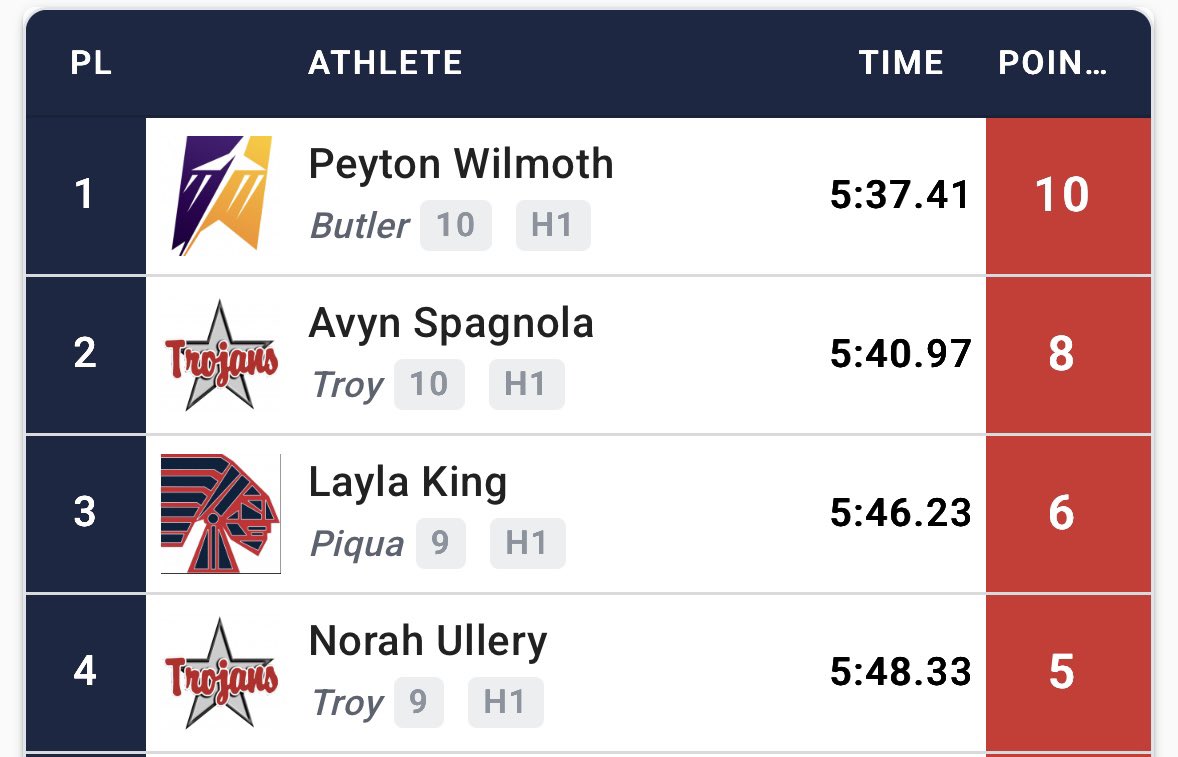 Coach_Nees's tweet photo. Congratulations to our girls 4x100m relay (Maliyah Chambers, Ta’laijha Moore, Katelyn DeWeese, and Makenzie Carroll), Layla King (1600), and Ashlyn Faulkner (Shot Put) on qualifying for next weeks Division 2 Regional Meet at Troy HS. https://t.co/jTPXlsfCh0