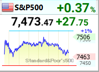 hamatiandanago's tweet photo. S&amp;P500が7,473ptと7,500大台目前！資産が過去最高を更新しても、無駄遣いせず家計をがっちり保全。

浮いた資金はS&amp;P500へ。土曜朝は動画作成、夜は乙4勉強。日中釣りの仕掛け作る予定。投資も趣味も、事前の準備が全て。 #SP500 #SCHD #日本通信SIM #資格勉強 https://t.co/9FSCcSKcQJ
