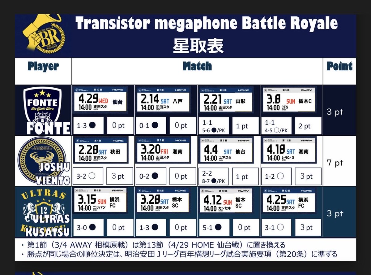 0503Home's tweet photo. #百年構想リーグ
#ザスパ群馬
#最終戦
#トラメガバトルロワイヤル
#表彰式

ホームで最終戦
しっかり勝って
順位決定戦へ挑みたい

宜しくお願いします。

サポミにて
トラバトの表彰式やります。
頑張ってくれた3団体を 
讃えたいと思います https://t.co/JA5XnUSuq7
