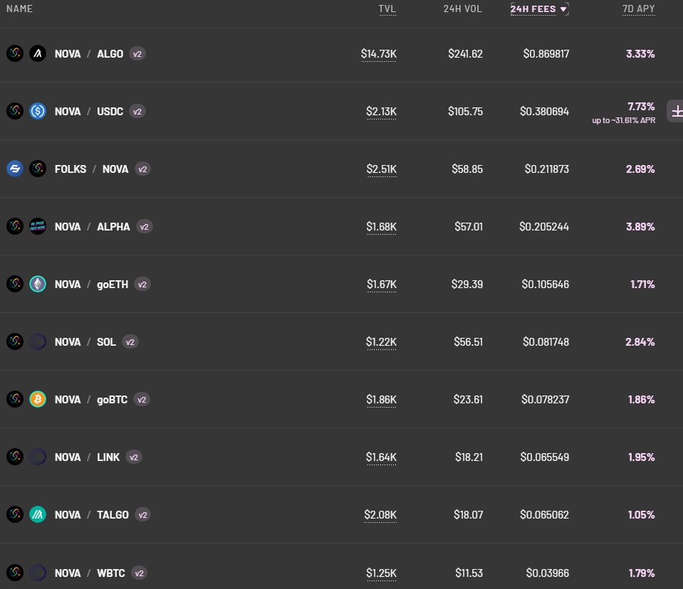 SynovaAsset's tweet photo. $NOVA Fees - Past 24 HR - May 22, 2026 https://t.co/sVnfrGIpT4