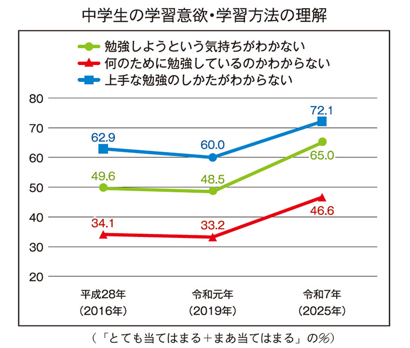 berd_info's tweet photo. 日本教育新聞の連載「データで見る 子ども 教員 保護者」の連載の第2回です。掲載内容をVIEW nextサイトに転載しており、どなたでもご覧いただけます。
https://t.co/oGrzGNFYsb https://t.co/XZNP0azyUy