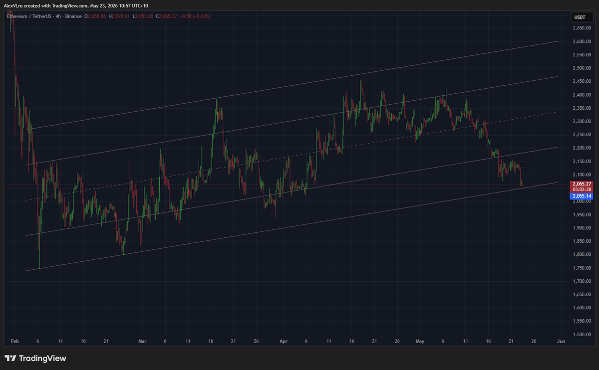 AlexVL_RU's tweet photo. ethereum:native 
I have been observing this upward channel for a long time, and the price's reaction to its levels is visually confirmed.
And at the moment, the price is reacting to its lower limit, and it is very important not to go below. And here's why -> https://t.co/VvS2Pr3FM6