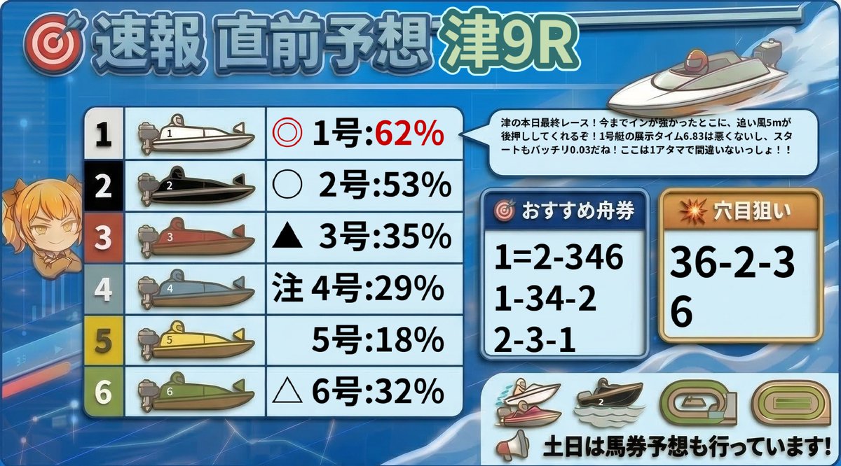 津9R 津の本日最終レース！今までインが強かったとこに、追い風5mが