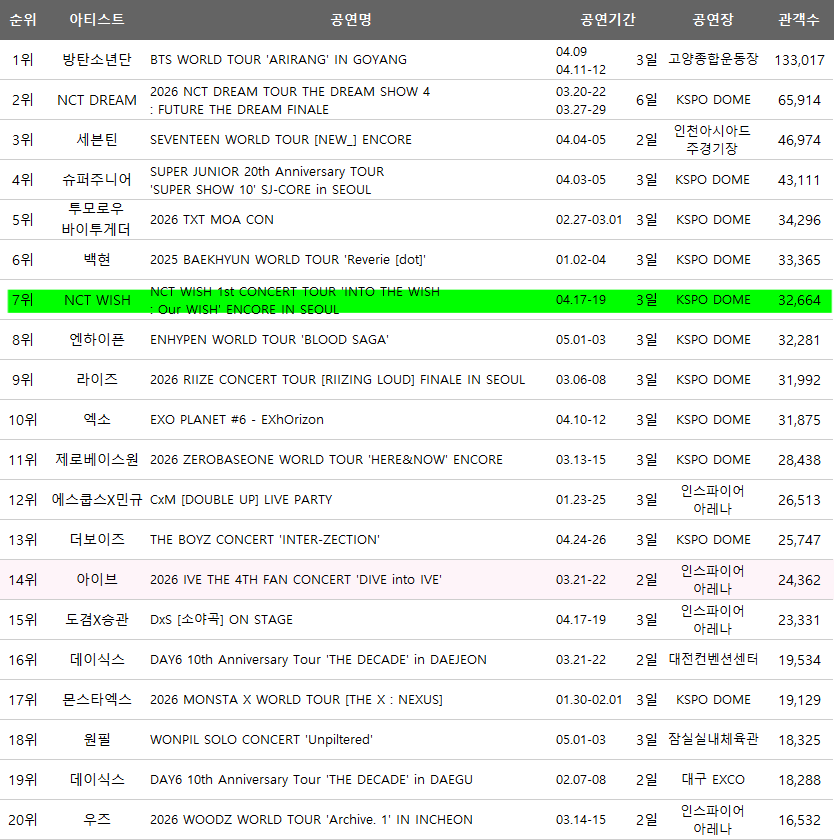📊 <a href="/nctwishofficial/">NCT WISH</a> 'NCT WISH 1st CONCERT TOUR 'INTO THE WISH: Our WISH' ENCORE IN SEOUL (KSPO DOME)' ranks at #7 with 32,664 attendance for 'K-POP Idol Domestic Concert Audience TOP20 as of 2026' 💚

Highest for 5th-Generation Group &amp; 3rd highest for SM Artists 👏🏻

#NCTWISH