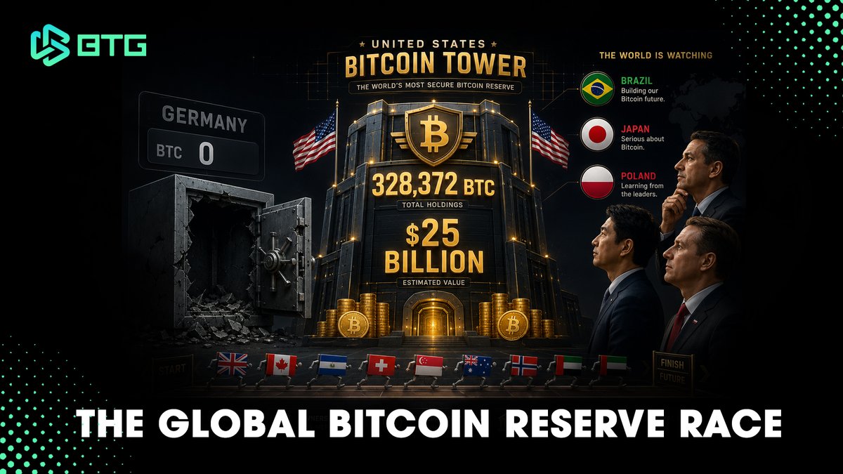 BTGWeb3network's tweet photo. 🏦 328,372 BTC. $25 billion. Sitting in US government wallets.
📈Pakistan just announced their reserve. El Salvador is up 127% on theirs.
3 G20 economies predicted to follow in 2026.
🌍The candidates: Brazil, Japan, Germany, Poland. All watching each other. All hesitating.
Germany sold ALL their seized BTC in 2024. Now at zero.
That decision is aging poorly.
🌐Simple math: 21 million BTC. 195 countries.
Whoever moves first — buys cheaper.
The race has already started. Most governments just don't want to admit it yet.

#Bitcoin #BTC #Crypto #SmartMoney #BullMarket #CryptoTrading #Uptrend #CryptoNews