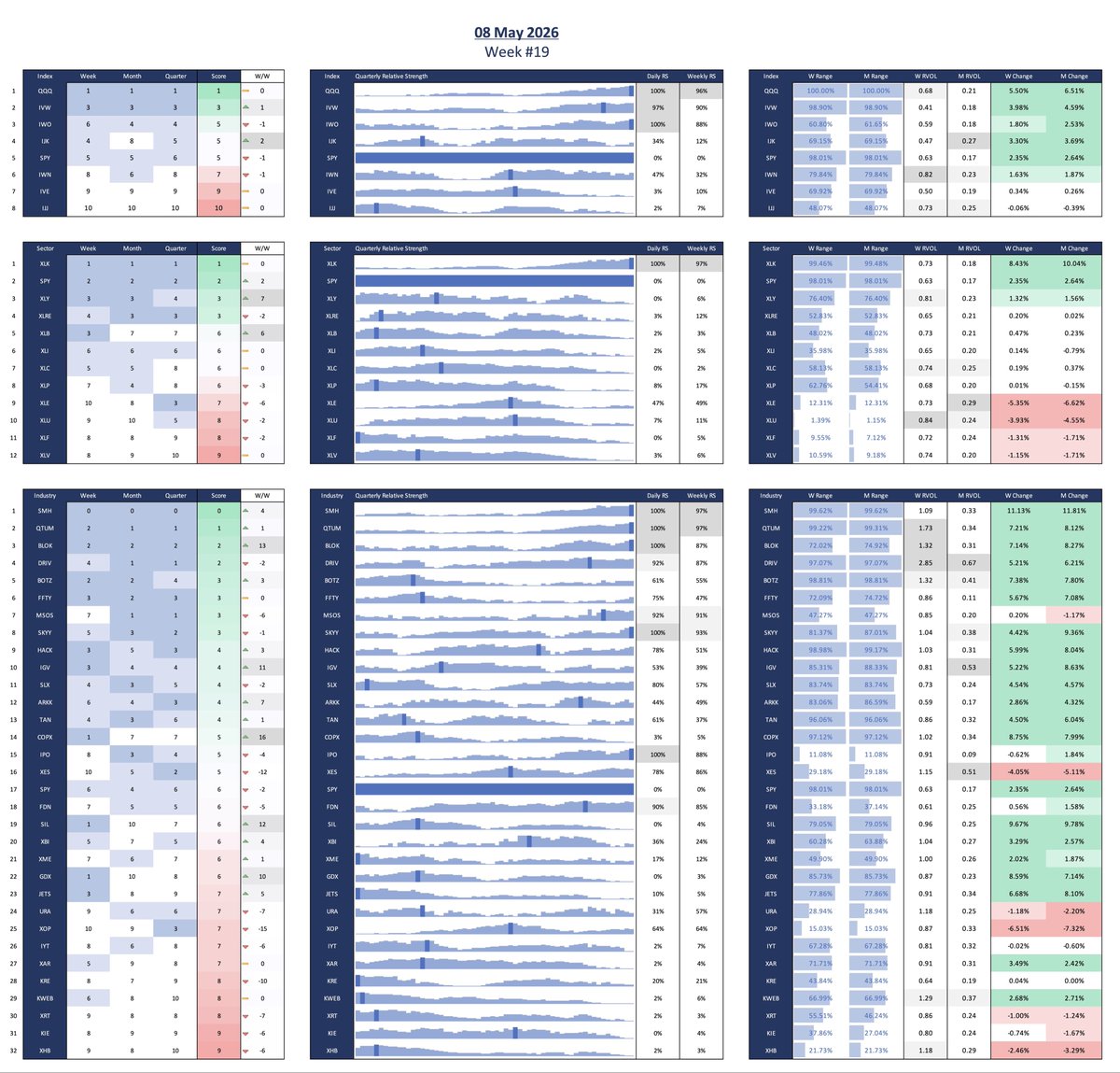 JannaSwing's tweet photo. Week #19 2026
Index: Leader - $QQQ
Sector: Top 3 - $XLK $XLY $XLRE
Industry: Top 5 - $SMH $QTUM $BLOK $DRIV $BOTZ https://t.co/1Ql1larHsh