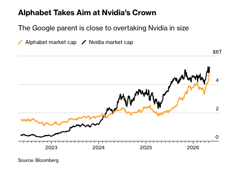 CaptainMexicoCT's tweet photo. 📈 Alphabet se acerca a Nvidia en la carrera por la mayor capitalización bursátil del mundo.

La acción de la matriz de Google ha subido un 43 % desde octubre, frente a solo un 6,3 % para Nvidia.

El liderazgo bursátil de la IA podría cambiar pronto de manos. https://t.co/aoThcdycaF
