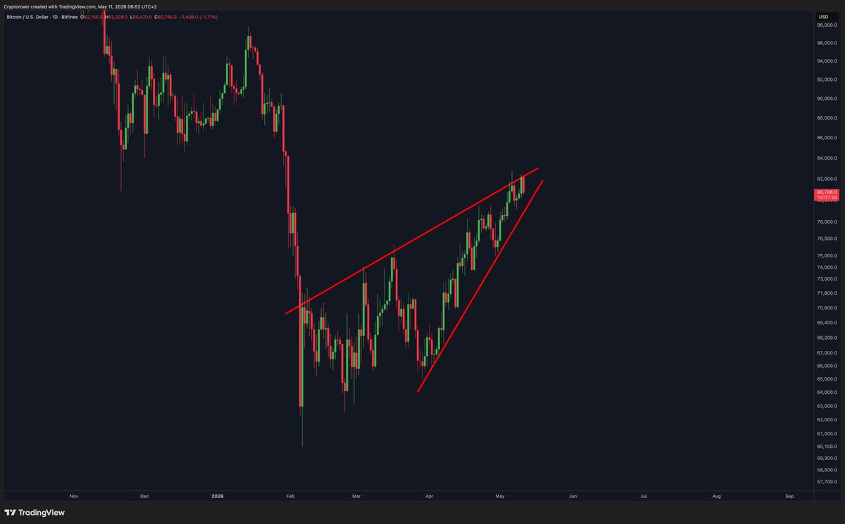 Huge $BTC rising wedge. 

Stay cautious.