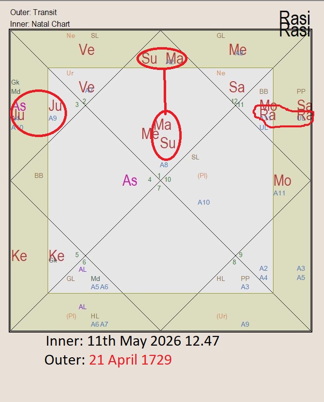 vinodagarwal's tweet photo. 4 Days 11 -14 May 2026, Sun + Mars in Aries, Jup- Gem, Rahu -Aqur,  Not until 2100, except in 10-30 Apr 1729 #vedicastrology @homam108 @jupiter_astro 21 Apr 1729 Naval Disease, SmallPox Boston Harbor British Ship, 26 Apr 1729 piracy 700-ton Portuguese galleon Nossa Senhora doCabo https://t.co/2KhaXIqw8E