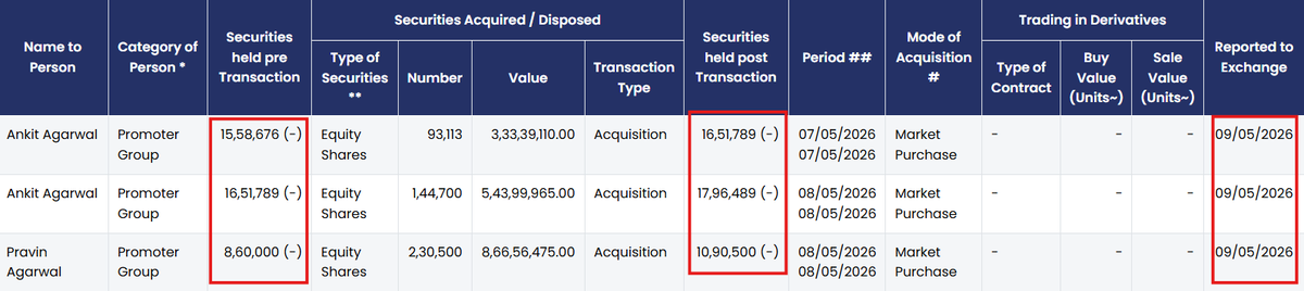 suraj_earlyedge's tweet photo. If you think Sterlite Tech is already expensive, see what the promoters are doing.

They bought more shares from the open market on May 7–8.

Interesting timing.

What are they seeing that the market still isn’t?

#Sterlitetech #Sterlite https://t.co/rM3Lnlm4gg