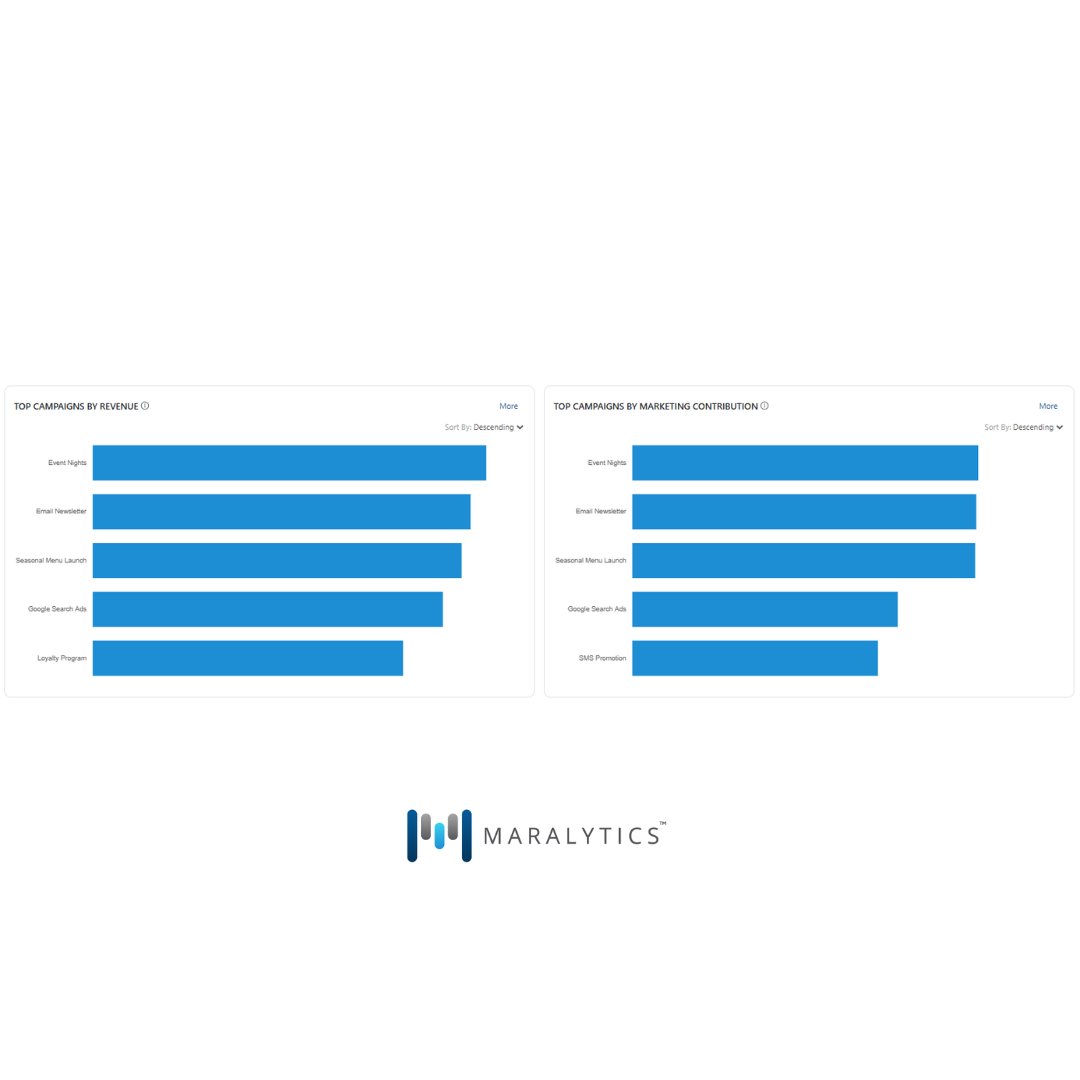 maralyticspro's tweet photo. Which Campaign Actually Paid for Itself?

One campaign got attention.
 One campaign got customers.

They're not always the same campaign.

When you connect campaigns to real sales outcomes — not platform metrics — the ranking changes.

So does the budget decision. https://t.co/1uHVNWp8qe