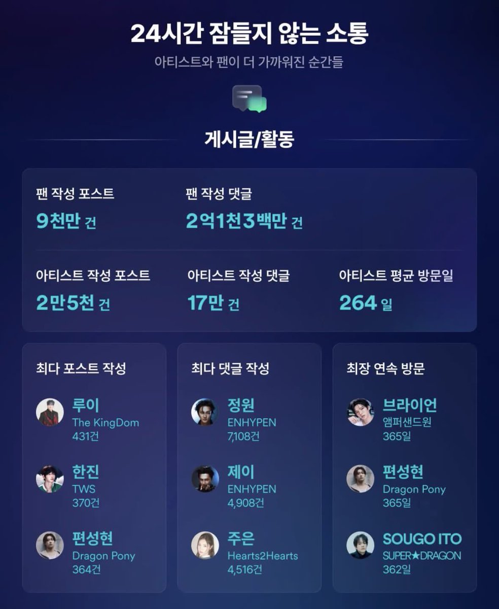 mieeuuxx's tweet photo. 매일매일 위버스와서 앤디어한테 일상보고💗 일기써주는남자가 어케안좋아함.. 이게바로 위버스 최장연속방문자 브라이언이야 https://t.co/CFQoHmFy3Y