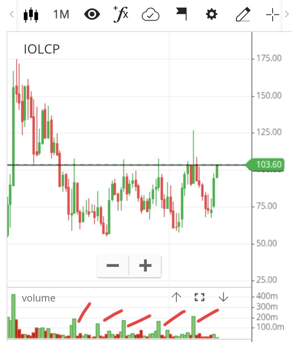 AkshaySpatil012's tweet photo. #IOLCP
On the verge of breakout...
More than 4 years of consolidation 
Lets see...

Posted for Learning purpose only https://t.co/qjI0enEtvF
