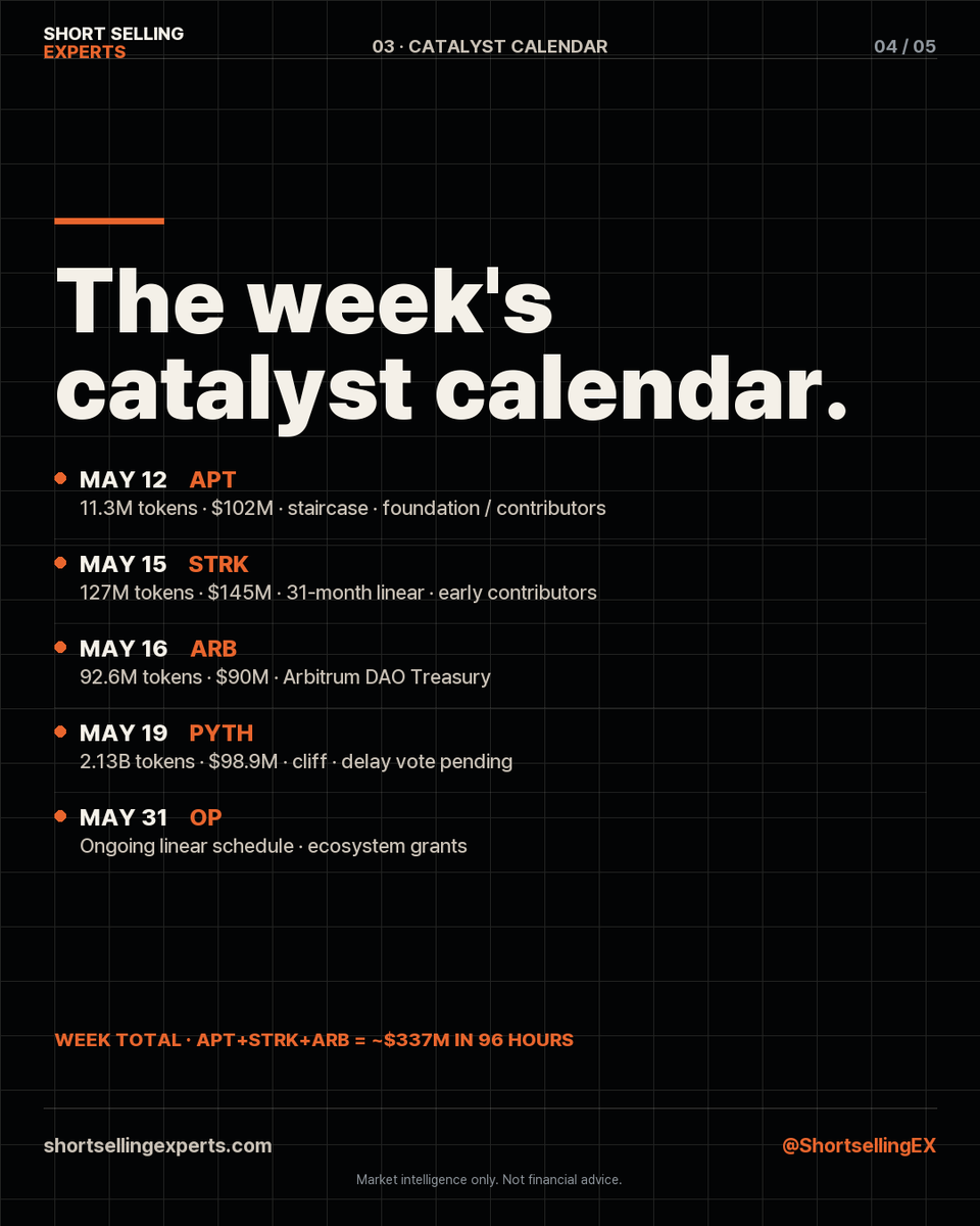 ShortsellingEX's tweet photo. 03 · CATALYST CALENDAR

MAY 12 · APT · $102M · staircase
MAY 15 · STRK · $145M · linear
MAY 16 · ARB · $90M · DAO treasury
MAY 19 · PYTH · $98.9M · cliff · delay vote pending

APT+STRK+ARB = ~$337M in 96 hours.

#unlocks #liquidity #CRYPTONewsTalk https://t.co/TTZPXddCMT