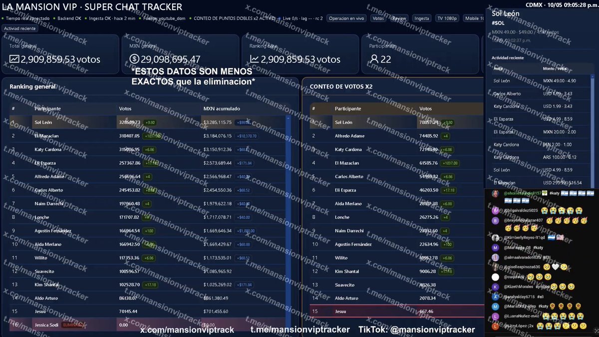 mansionviptrack's tweet photo. 🚨 LIVE: Tracker SuperChat La Mansión VIP 🔥

Cerramos nuestro conteo a las 9:05pm, aquí pueden ver los resultados que cerramos.

Errores que tuvimos en la tabla fueron:
Eli - Alfredo
Aída - Agus
Lonche - Willito
Suavecito - Kim

Entre ellos se intercambiaban lugar y lonche y Willo bajaron mucho.

Más tarde o en estos días pasaremos nuestros datos, recuerden que no tenemos la verdad absoluta. Y todos los datos del general fueron estimados.

#LaMansionVIP #lamansionvip #hotspanish #ranking #jessica #solleon #mazaclan