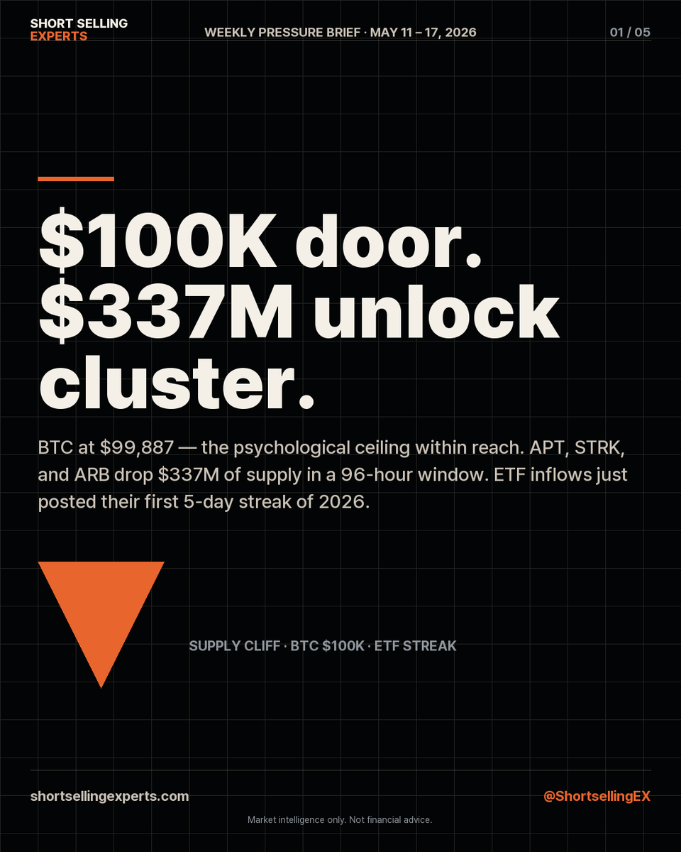 ShortsellingEX's tweet photo. Weekly Pressure Brief · MAY 11–17, 2026

$100K door. $337M unlock cluster.

BTC at $99,887 — the psychological ceiling within reach. APT, STRK, and ARB drop $337M of supply in a 96-hour window. ETF inflows: first 5-day streak of 2026.

Thread ↓

#crypto #shortselling #ShortSellingExperts