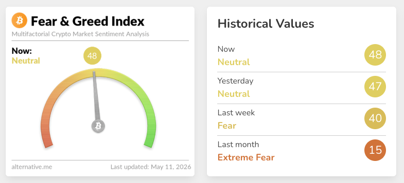 🚨 UPDATE: Crypto Fear &amp; Greed Index hits 48 (Neutral) today, up from 40 (Fear) just last week.