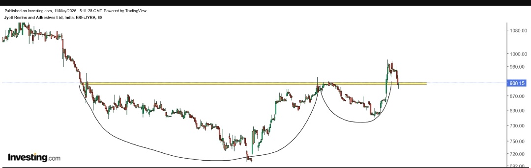 #jyotiresins
- BO retest on hourly tf
- It holds can do well

No recommendation just a study