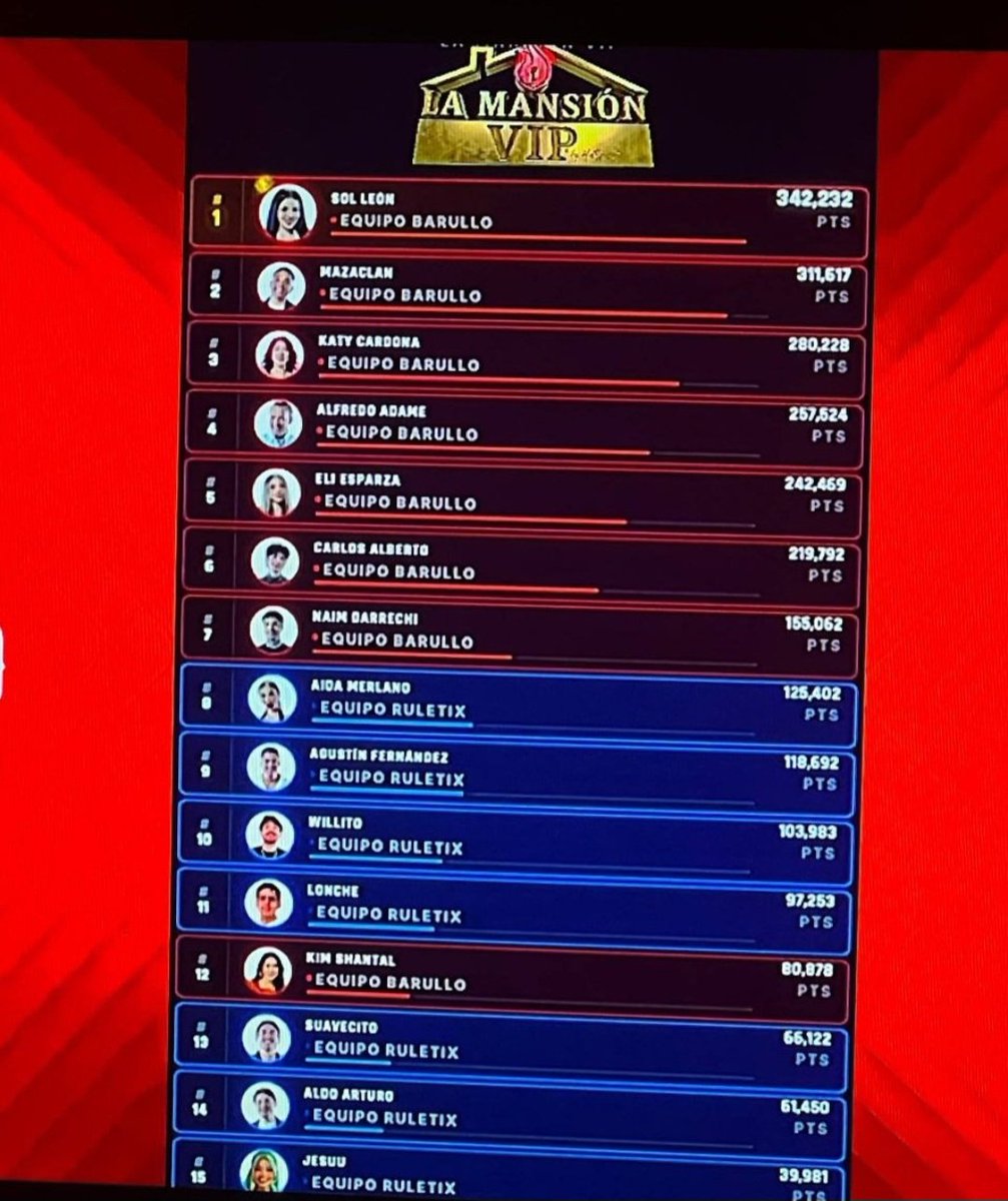 dyanazz's tweet photo. La tabla mas comprada desde el inicio, Niurka tenía  razón 
@lamansionvipmx 
@HotSpanishTV 
No veremos tú  segunda temporada ... https://t.co/34c7mizslv
