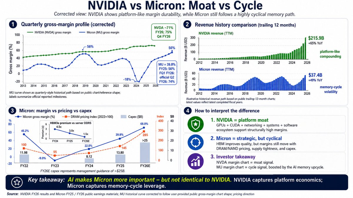 Nvda Rocketship $MU is NOT $NVDA $MU is a cyclical stock as clearly seen in both its ...