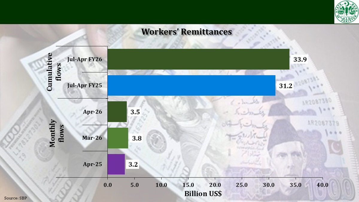 StateBank_Pak's tweet photo. Workers’ remittances recorded an inflow of US$ 3.5 billion during April 2026, showing an increase of 11.4 percent on y/y basis, while they declined by 7.6 percent on m/m basis.
https://t.co/7PckFCqSff
#SBPRemittances https://t.co/gdFiJLFcv4