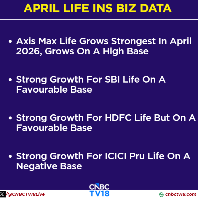 CNBCTV18Live's tweet photo. #JustIn | April #LifeInsurance Biz Data
#AxisMaxLife grows strongest in April 2026, grows on a high base
Strong growth for #SB Life on a favourable base
Here's more👇 https://t.co/ShhXWSMMjW