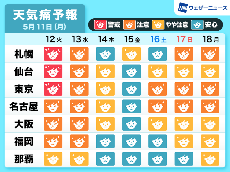 wni_jp's tweet photo. 【穏やかな天気でも天気痛に警戒】
今日11日(月)は、気圧の変化で体調を崩しやすい一日となりそうです。

今週は広範囲で晴れる日が多い見込みです。ただ、天気が大きく崩れなくても、気圧がゆっくり変化することで頭痛など不調が出ることがありますのでお気をつけください。
https://t.co/O407SDySmD https://t.co/eGVhMrFwrP