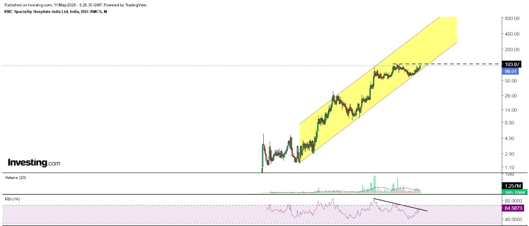 #kmcspeciality #kauveryhospital
- Following the channel since 2013
- Above 105 can do well if it sustains 
- RSI breaking out

No recommendation just a study