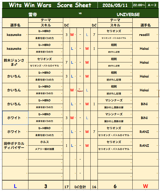 universe_YGO's tweet photo. WWW First Round

Best8に上がることが出来ました！
気を抜けず頑張ります🔥 https://t.co/ydsXUKS5DQ