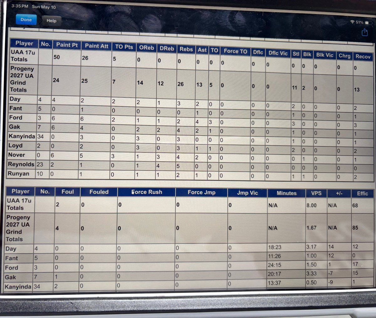 VincentNover's tweet photo. Went 5-0 this wknd #PHHavocInTheHeartland
My averages: 15pt,7rb,1.2a,2stl
Game Highs:
vs Progeny UAA 17u: 18pt,4rb,2a,1bl (7-13fg)
vs CityElite 17u: 24pt,9rb,1a,2stl (10-16fg/4-6 3pfg)
@BRamseyKSR @CarmelMBB @nick_hinojosa @INBBallSource @JWReamer @ProgenyHoops @KyleNeddenriep https://t.co/yeaI5gwDzP