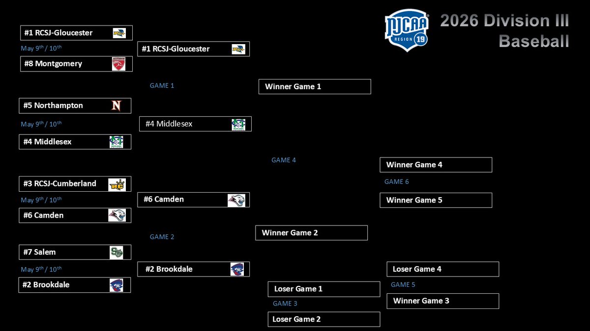 NJCAARegionXIX's tweet photo. Division III Baseball Bracket Update.  @RCRoadrunners @BCCBaseball1 @MiddlesexColts and @CamdenccCougars advance to Final Four at Rutgers-Camden. https://t.co/pJhMJ2TQ1c