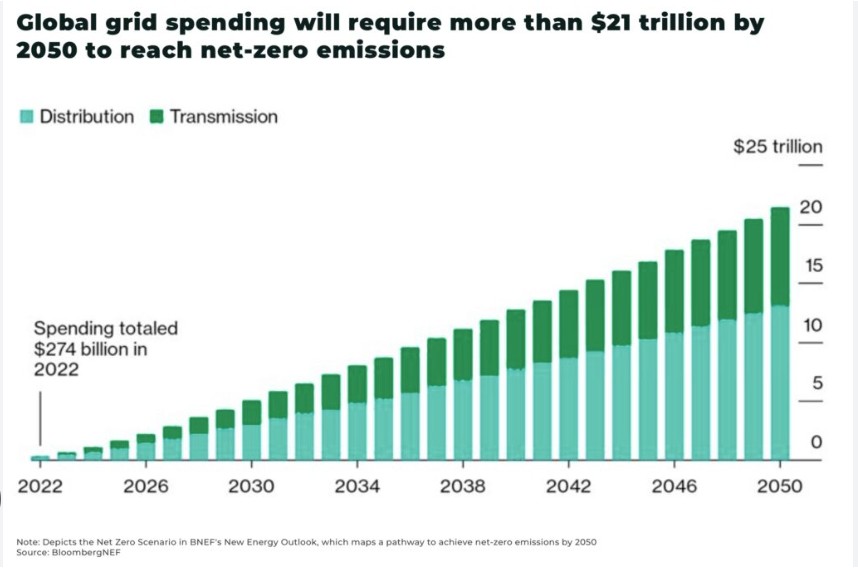 PeterDClack's tweet photo. The energy transition is framed as a scientific necessity, but the costs are staggering and economically unsurvivable.

It is not just about the merits of fossil fuels, which have served us so profoundly. This is also about the nature of sovereignty. A climate 'emergency' is being used as a means to an end—a set of guidelines designed to bypass national democracy and place it under a centralised global rule.

The answers do not lie in intermittent wind or solar; they lie in returning to the stability of coal, oil, and gas while our engineers lead a global nuclear renaissance. This offers reliability, predictability, and a return to essential baseload power.

We must end this conflict between two competing world economies: one based on traditional, proven power, and the other a poor substitute that is colossally expensive and fails to produce the baseload electricity we need. The future for wind and solar is one of blackouts, dismantling farming and transport and a $21 trillion bill to replace the world's electricity grid. 

So we end up with two grids side by side. We are replacing something that works extremely well. To reach net-zero by 2050, the global electric grid must double in size, requiring roughly 427 million metric tonnes of copper alone.

Meanwhile, we are told to ignore the past. Geological history is thrust aside to feed a falsified state of emergency. Yet, NASA satellites reveal the truth: rising CO2 levels are turning the world greener. An area of new leaf cover twice the size of the United States has emerged. Agriculture is flourishing.

With $9.2 trillion being spent annually on a 'dead end' energy replacement, we must call a halt. If we continue to sacrifice our energy security and our freedoms for a virtue-signaling dogma, we risk losing the very foundation of Western civilisation.

Look at the year-by-year cost of dismantling our grid in the graphic below—the ultimate economic dead end.