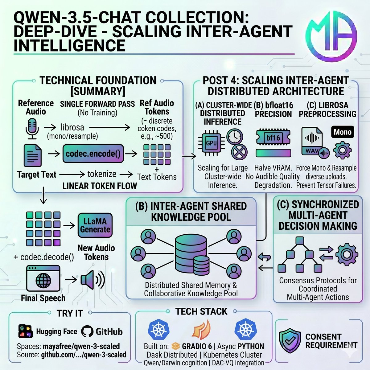 AI_MAYAX's tweet photo. 🛠️ [Zero-Shot Voice Cloning] Production Deployment & Optimization

Serving this massive multimodal model smoothly in the browser (HF Spaces) required rigorous engineering.

☁️ ZeroGPU Allocation: Dynamically routing GPUs per request, slashing idle infrastructure costs at the expense of a mere ~2s overhead.
📉 bfloat16 Precision: Halves VRAM requirements compared to fp32 with absolutely zero audible degradation.
🎛️ Librosa Preprocessing: Forces mono conversion and resampling on diverse user uploads, preventing a massive surface area of tensor-shape failures.

#mayaai #matx #mayax #mayafreeai