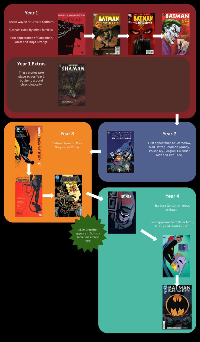 NbRubbish's tweet photo. Done a lot of reading today and so it grows! The giant space in Year 1 is going to be me figuring out if Zero Year fits into it at all from the New 52 as well as Night Cries which I still need to read. https://t.co/1nzJM4iudG