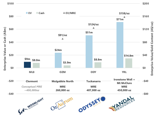 TerraStudioHQ's tweet photo. Based on a conceptual MRE and a strong cash balance to deliver, there is plenty of upside for @MoonlightRes_  #ML8 as the company continues to announce shallow and wide drilling intercepts at the Clermont #gold project. https://t.co/lGgazrjopo