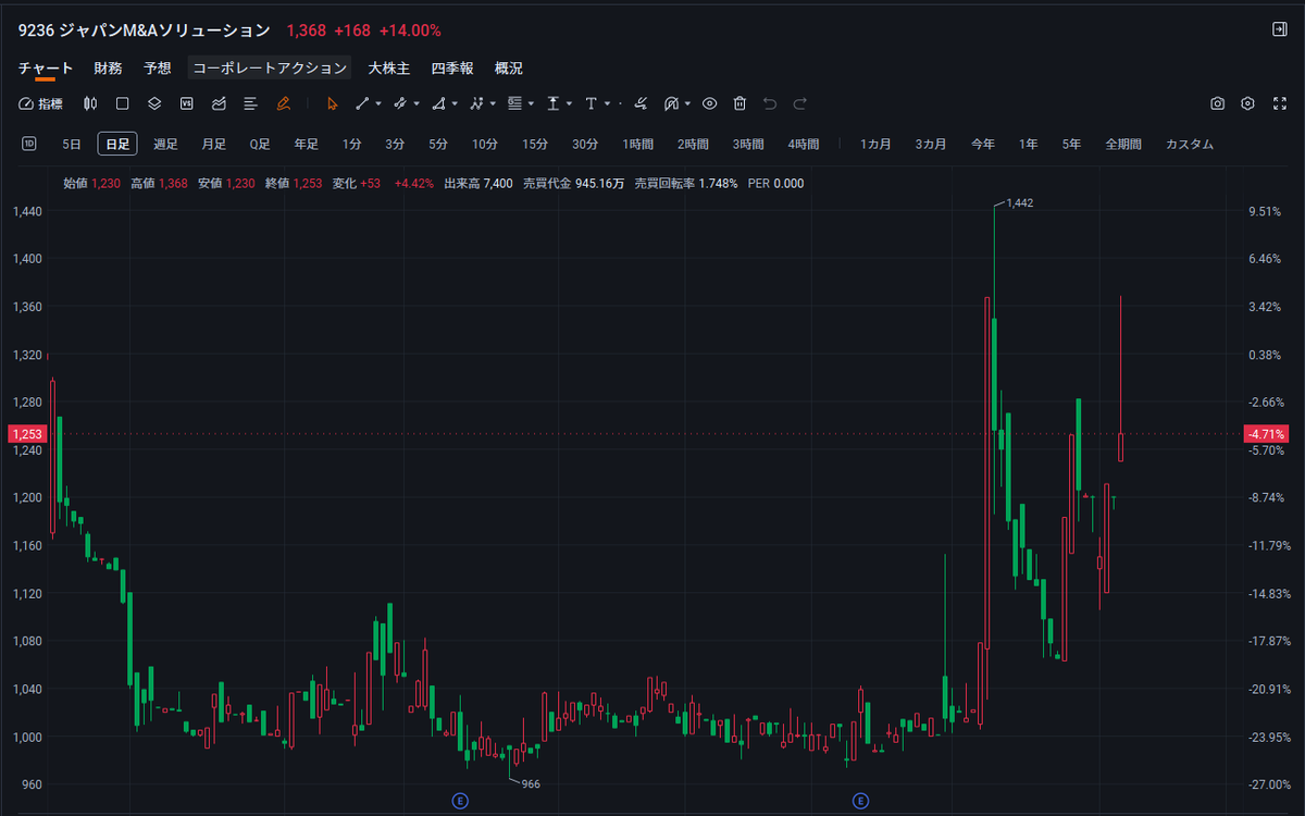 hedekari's tweet photo. 9236 ジャパン M&amp;A ソリューション
現在 1,368 円 +14.00%
買いゾーン 1,200～1,250 円 目標株価 1,500 円 損切り価格 1,100 円M&amp;A 関連の需要拡大や事業再編の活発化を追い風に、業績拡大が加速。
短期的な値動きは荒いものの、成長性と流動性の高さから上昇基調が継続する見込み。
#日本株  #成長株 https://t.co/1ASjA6c4Ki