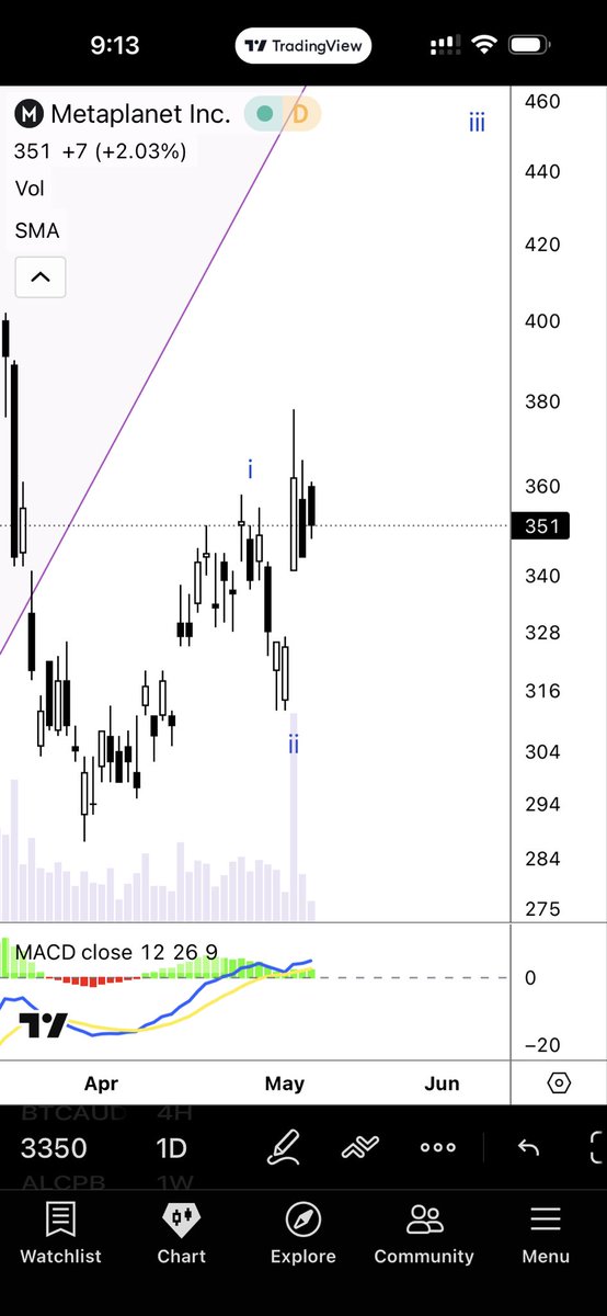 SatVault21's tweet photo. 🚨 Productive start to the long trade we outlined weeks ago

When Metaplanet was being sold off 

Target ~450+

$mpjpy https://t.co/YhQ2wNY12c