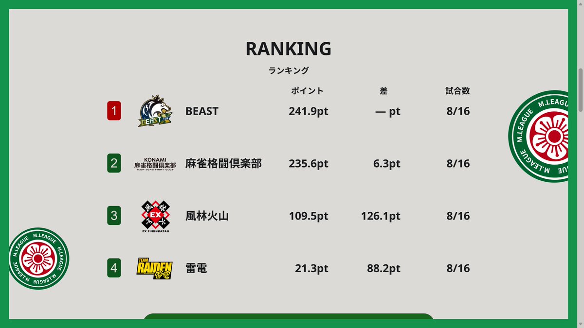 残り4日8ゲーム 風林火山以外は、初優勝となります
