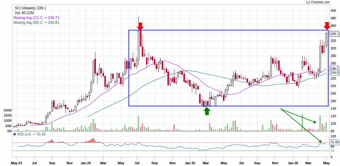 dvsagar31's tweet photo. looking so good ..!
with weekly chart ..!
Shipping Corporation Of India Limited..!
#StockPortfolio #Investment #Trading https://t.co/TicUpVao8u