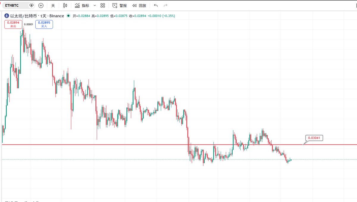 btccoinmr's tweet photo. 这里ETH/BTC要走反弹，有空单大饼的话，可以直接多ETH对冲。大饼到达83000和84200附近继续加仓，ETH可能走出独立行情 能去2700甚至更高

#Bitcoin #short #CryptoTrading #Trading https://t.co/EISfL2ioEq