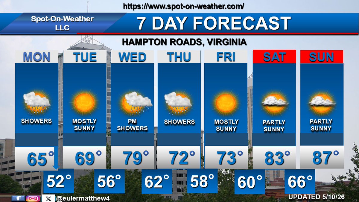 eulermatthew4's tweet photo. A cold front moves through the area MON with showers. Temps fall from the middle 60s during the afternoon. Mostly sunny TUE. Warming temps with showers WED. Cooler temps on THU before a warming trend next weekend. https://t.co/hR9ljhIOrB